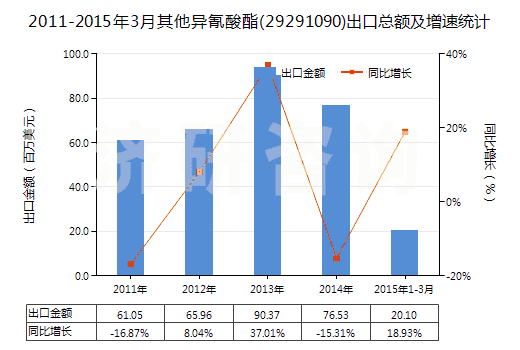 2011-2015年3月其他異氰酸酯(29291090)出口總額及增速統(tǒng)計(jì)